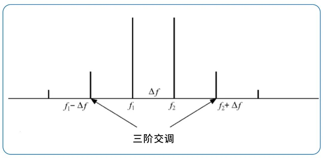 Third-order intermodulation