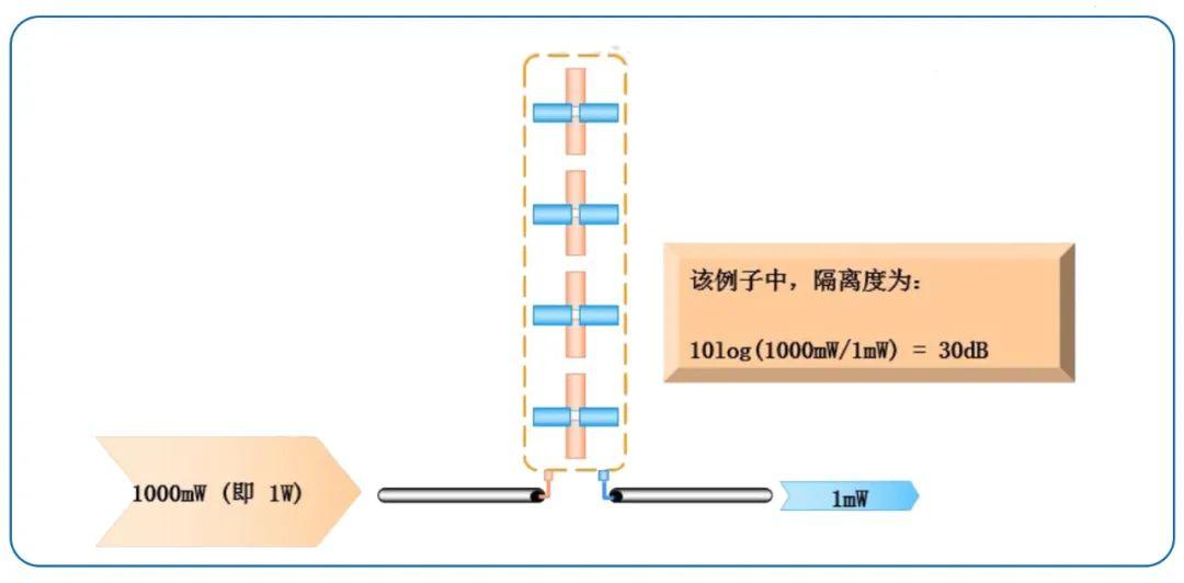 Degree of isolation antenna part