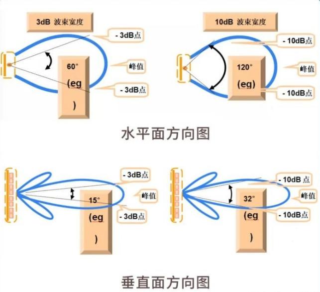 Detailed analysis of the 8 core parameters of antennas